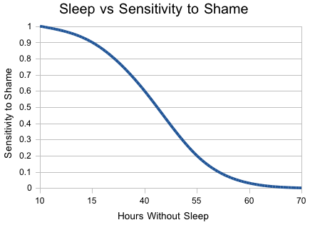 Sleep vs Sensitivity to Shame